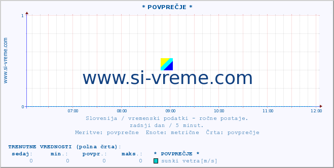 POVPREČJE :: * POVPREČJE * :: temperatura | vlaga | smer vetra | hitrost vetra | sunki vetra | tlak | padavine | temp. rosišča :: zadnji dan / 5 minut.