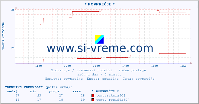 POVPREČJE :: * POVPREČJE * :: temperatura | vlaga | smer vetra | hitrost vetra | sunki vetra | tlak | padavine | temp. rosišča :: zadnji dan / 5 minut.