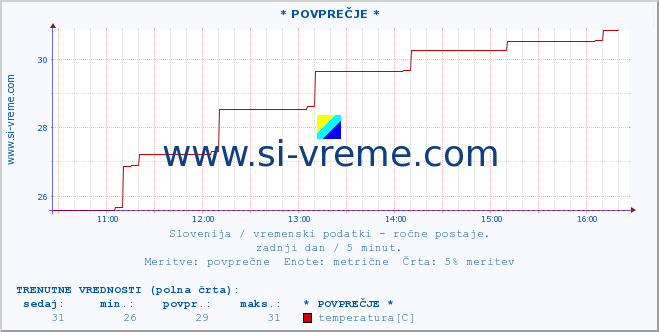 POVPREČJE :: * POVPREČJE * :: temperatura | vlaga | smer vetra | hitrost vetra | sunki vetra | tlak | padavine | temp. rosišča :: zadnji dan / 5 minut.