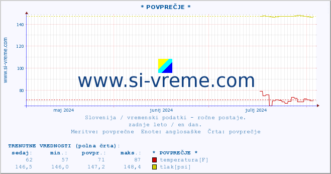 POVPREČJE :: * POVPREČJE * :: temperatura | vlaga | smer vetra | hitrost vetra | sunki vetra | tlak | padavine | temp. rosišča :: zadnje leto / en dan.