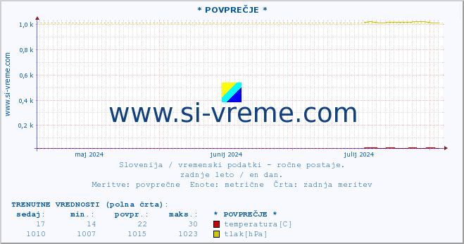 POVPREČJE :: * POVPREČJE * :: temperatura | vlaga | smer vetra | hitrost vetra | sunki vetra | tlak | padavine | temp. rosišča :: zadnje leto / en dan.