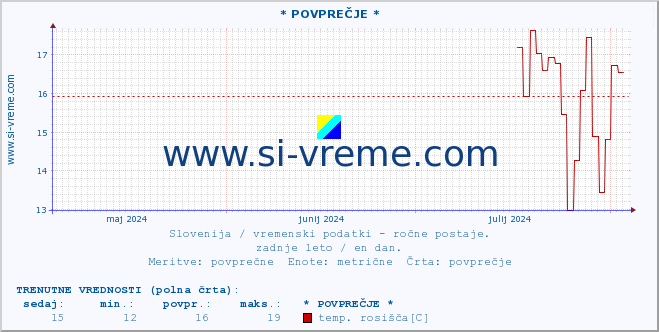 POVPREČJE :: * POVPREČJE * :: temperatura | vlaga | smer vetra | hitrost vetra | sunki vetra | tlak | padavine | temp. rosišča :: zadnje leto / en dan.