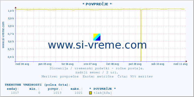 POVPREČJE :: * POVPREČJE * :: temperatura | vlaga | smer vetra | hitrost vetra | sunki vetra | tlak | padavine | temp. rosišča :: zadnji mesec / 2 uri.