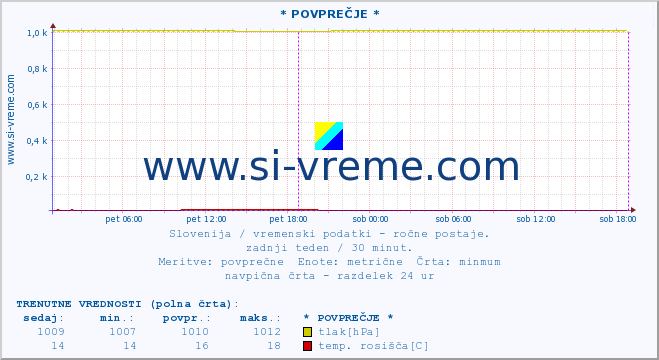 POVPREČJE :: * POVPREČJE * :: temperatura | vlaga | smer vetra | hitrost vetra | sunki vetra | tlak | padavine | temp. rosišča :: zadnji teden / 30 minut.