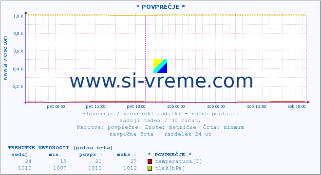 POVPREČJE :: * POVPREČJE * :: temperatura | vlaga | smer vetra | hitrost vetra | sunki vetra | tlak | padavine | temp. rosišča :: zadnji teden / 30 minut.