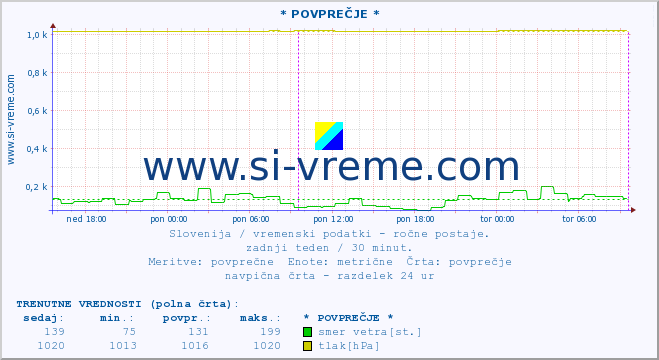 POVPREČJE :: * POVPREČJE * :: temperatura | vlaga | smer vetra | hitrost vetra | sunki vetra | tlak | padavine | temp. rosišča :: zadnji teden / 30 minut.