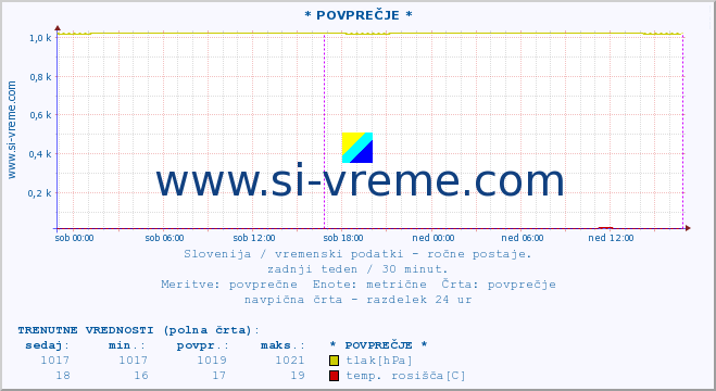 POVPREČJE :: * POVPREČJE * :: temperatura | vlaga | smer vetra | hitrost vetra | sunki vetra | tlak | padavine | temp. rosišča :: zadnji teden / 30 minut.