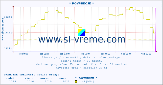 POVPREČJE :: * POVPREČJE * :: temperatura | vlaga | smer vetra | hitrost vetra | sunki vetra | tlak | padavine | temp. rosišča :: zadnji teden / 30 minut.