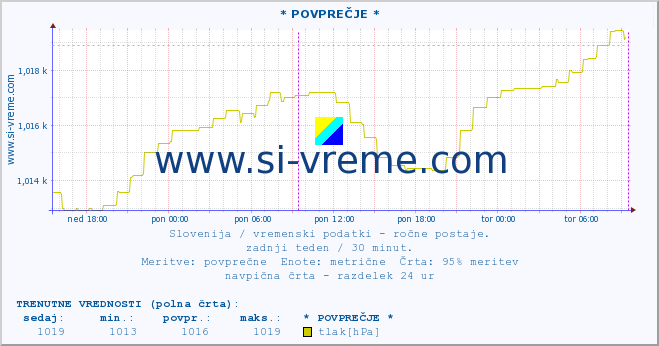 POVPREČJE :: * POVPREČJE * :: temperatura | vlaga | smer vetra | hitrost vetra | sunki vetra | tlak | padavine | temp. rosišča :: zadnji teden / 30 minut.