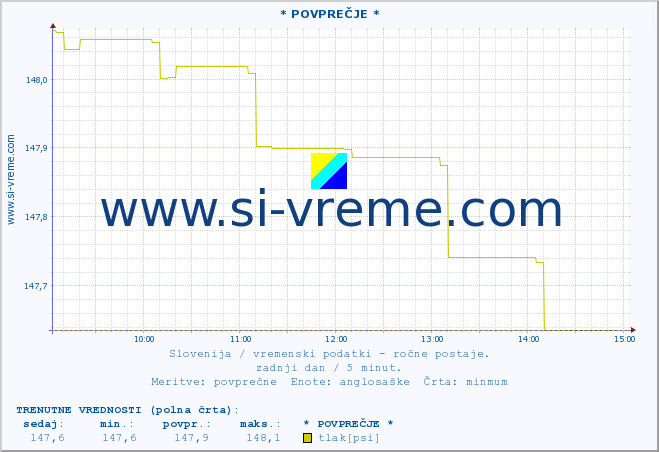 POVPREČJE :: * POVPREČJE * :: temperatura | vlaga | smer vetra | hitrost vetra | sunki vetra | tlak | padavine | temp. rosišča :: zadnji dan / 5 minut.