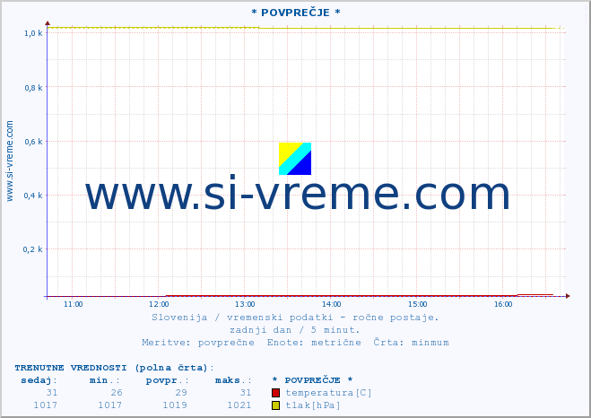 POVPREČJE :: * POVPREČJE * :: temperatura | vlaga | smer vetra | hitrost vetra | sunki vetra | tlak | padavine | temp. rosišča :: zadnji dan / 5 minut.