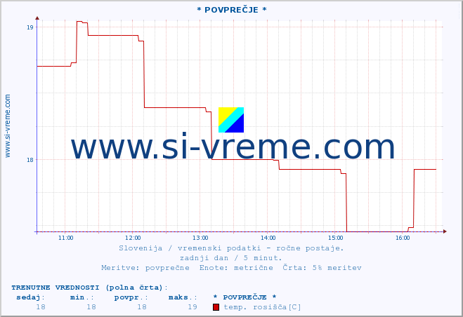 POVPREČJE :: * POVPREČJE * :: temperatura | vlaga | smer vetra | hitrost vetra | sunki vetra | tlak | padavine | temp. rosišča :: zadnji dan / 5 minut.