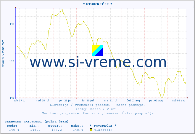 POVPREČJE :: * POVPREČJE * :: temperatura | vlaga | smer vetra | hitrost vetra | sunki vetra | tlak | padavine | temp. rosišča :: zadnji mesec / 2 uri.