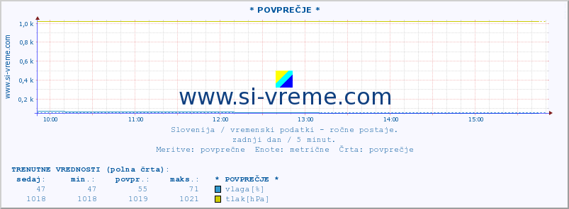 POVPREČJE :: * POVPREČJE * :: temperatura | vlaga | smer vetra | hitrost vetra | sunki vetra | tlak | padavine | temp. rosišča :: zadnji dan / 5 minut.