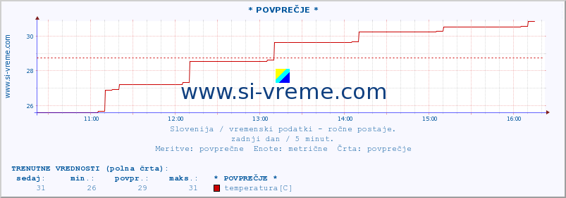 POVPREČJE :: * POVPREČJE * :: temperatura | vlaga | smer vetra | hitrost vetra | sunki vetra | tlak | padavine | temp. rosišča :: zadnji dan / 5 minut.