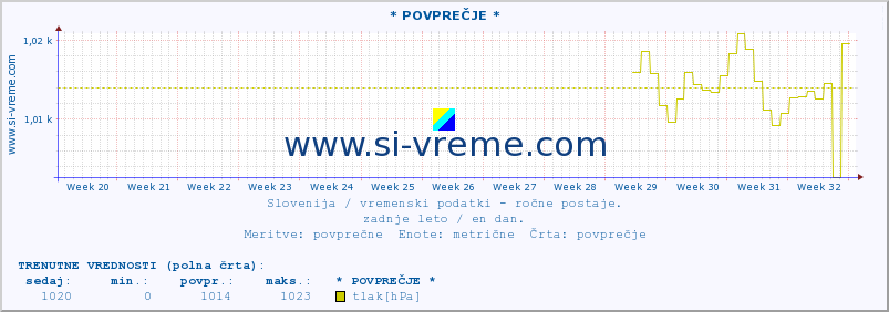 POVPREČJE :: * POVPREČJE * :: temperatura | vlaga | smer vetra | hitrost vetra | sunki vetra | tlak | padavine | temp. rosišča :: zadnje leto / en dan.