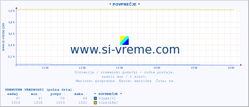 POVPREČJE :: * POVPREČJE * :: temperatura | vlaga | smer vetra | hitrost vetra | sunki vetra | tlak | padavine | temp. rosišča :: zadnji dan / 5 minut.