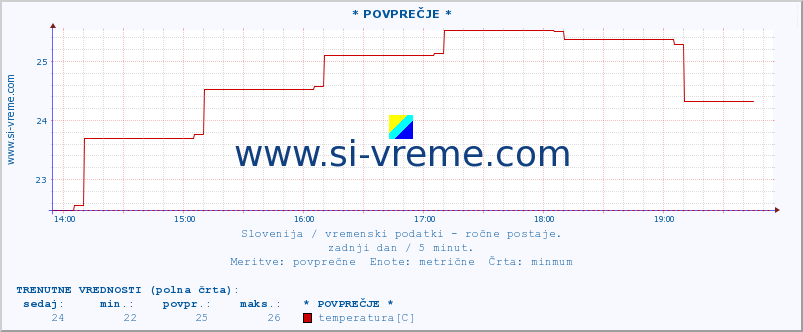 POVPREČJE :: * POVPREČJE * :: temperatura | vlaga | smer vetra | hitrost vetra | sunki vetra | tlak | padavine | temp. rosišča :: zadnji dan / 5 minut.