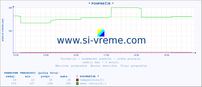 POVPREČJE :: * POVPREČJE * :: temperatura | vlaga | smer vetra | hitrost vetra | sunki vetra | tlak | padavine | temp. rosišča :: zadnji dan / 5 minut.