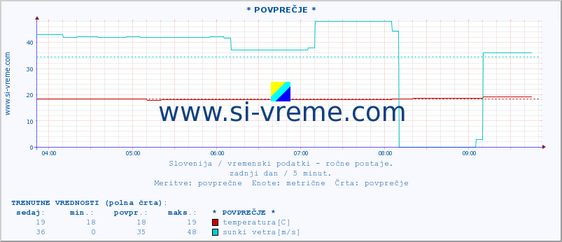 POVPREČJE :: * POVPREČJE * :: temperatura | vlaga | smer vetra | hitrost vetra | sunki vetra | tlak | padavine | temp. rosišča :: zadnji dan / 5 minut.