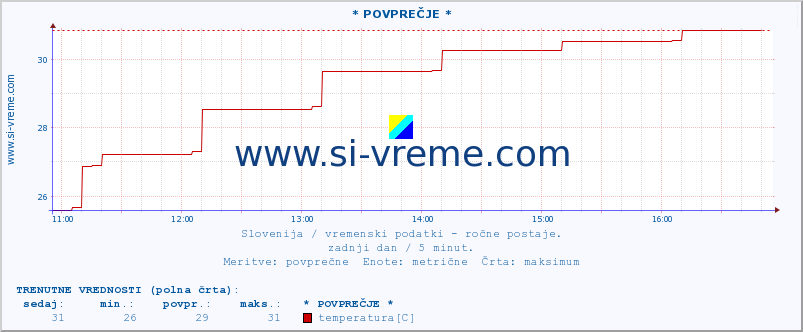 POVPREČJE :: * POVPREČJE * :: temperatura | vlaga | smer vetra | hitrost vetra | sunki vetra | tlak | padavine | temp. rosišča :: zadnji dan / 5 minut.