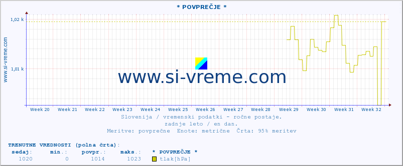 POVPREČJE :: * POVPREČJE * :: temperatura | vlaga | smer vetra | hitrost vetra | sunki vetra | tlak | padavine | temp. rosišča :: zadnje leto / en dan.