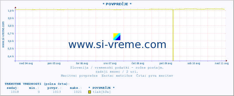 POVPREČJE :: * POVPREČJE * :: temperatura | vlaga | smer vetra | hitrost vetra | sunki vetra | tlak | padavine | temp. rosišča :: zadnji mesec / 2 uri.