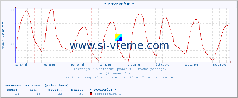 POVPREČJE :: * POVPREČJE * :: temperatura | vlaga | smer vetra | hitrost vetra | sunki vetra | tlak | padavine | temp. rosišča :: zadnji mesec / 2 uri.