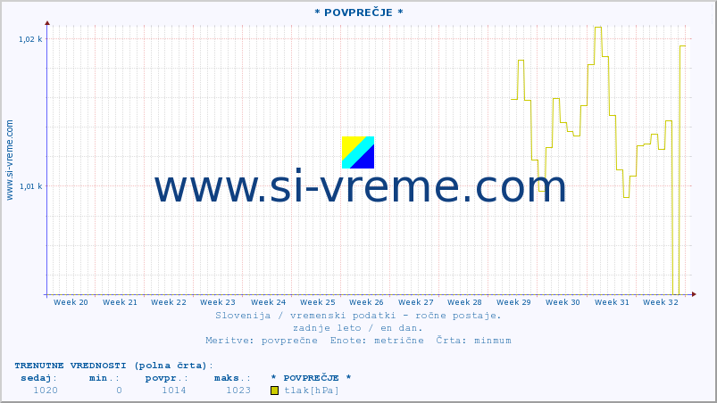 POVPREČJE :: * POVPREČJE * :: temperatura | vlaga | smer vetra | hitrost vetra | sunki vetra | tlak | padavine | temp. rosišča :: zadnje leto / en dan.