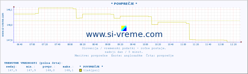 POVPREČJE :: * POVPREČJE * :: temperatura | vlaga | smer vetra | hitrost vetra | sunki vetra | tlak | padavine | temp. rosišča :: zadnji dan / 5 minut.