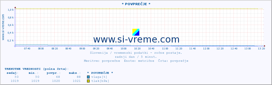 POVPREČJE :: * POVPREČJE * :: temperatura | vlaga | smer vetra | hitrost vetra | sunki vetra | tlak | padavine | temp. rosišča :: zadnji dan / 5 minut.