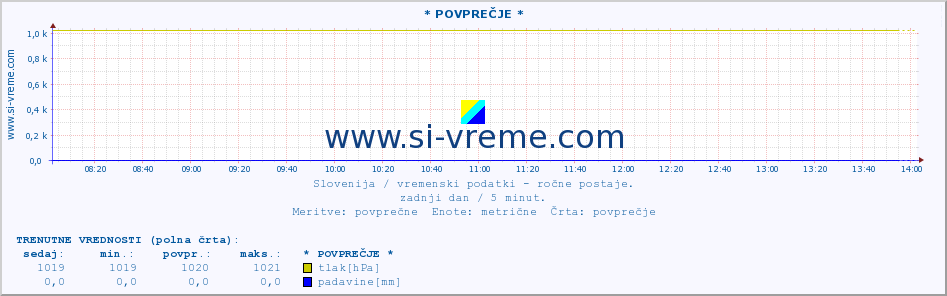 POVPREČJE :: * POVPREČJE * :: temperatura | vlaga | smer vetra | hitrost vetra | sunki vetra | tlak | padavine | temp. rosišča :: zadnji dan / 5 minut.