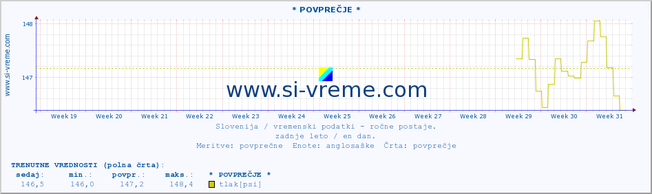 POVPREČJE :: * POVPREČJE * :: temperatura | vlaga | smer vetra | hitrost vetra | sunki vetra | tlak | padavine | temp. rosišča :: zadnje leto / en dan.