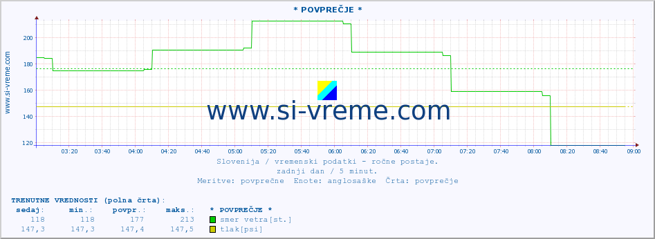 POVPREČJE :: * POVPREČJE * :: temperatura | vlaga | smer vetra | hitrost vetra | sunki vetra | tlak | padavine | temp. rosišča :: zadnji dan / 5 minut.