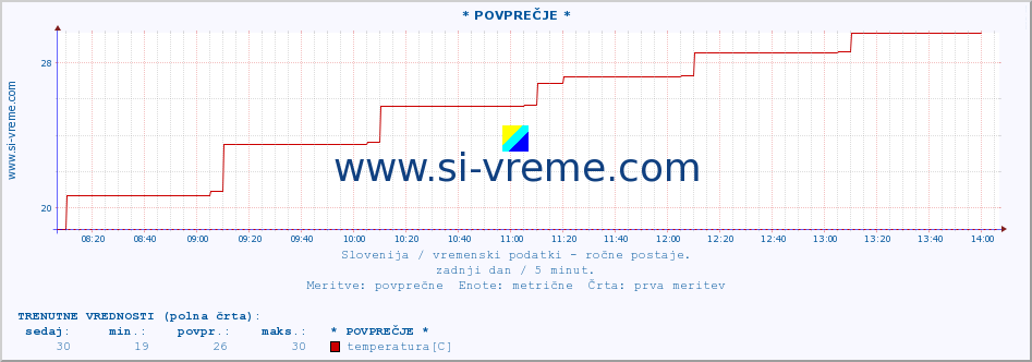 POVPREČJE :: * POVPREČJE * :: temperatura | vlaga | smer vetra | hitrost vetra | sunki vetra | tlak | padavine | temp. rosišča :: zadnji dan / 5 minut.