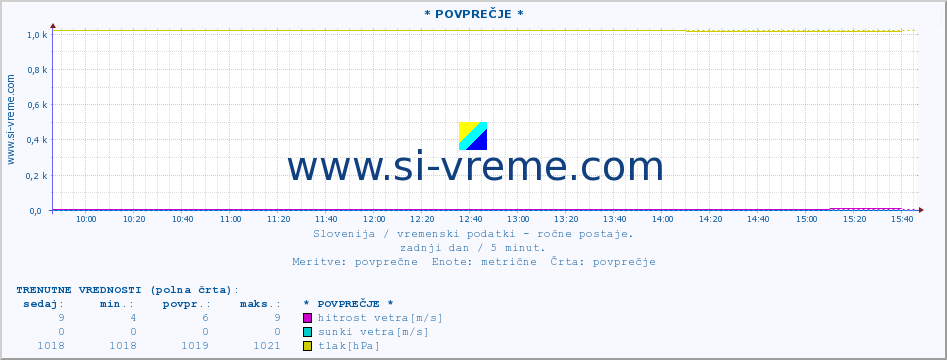 POVPREČJE :: * POVPREČJE * :: temperatura | vlaga | smer vetra | hitrost vetra | sunki vetra | tlak | padavine | temp. rosišča :: zadnji dan / 5 minut.