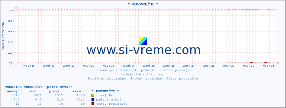 POVPREČJE :: * POVPREČJE * :: temperatura | vlaga | smer vetra | hitrost vetra | sunki vetra | tlak | padavine | temp. rosišča :: zadnje leto / en dan.