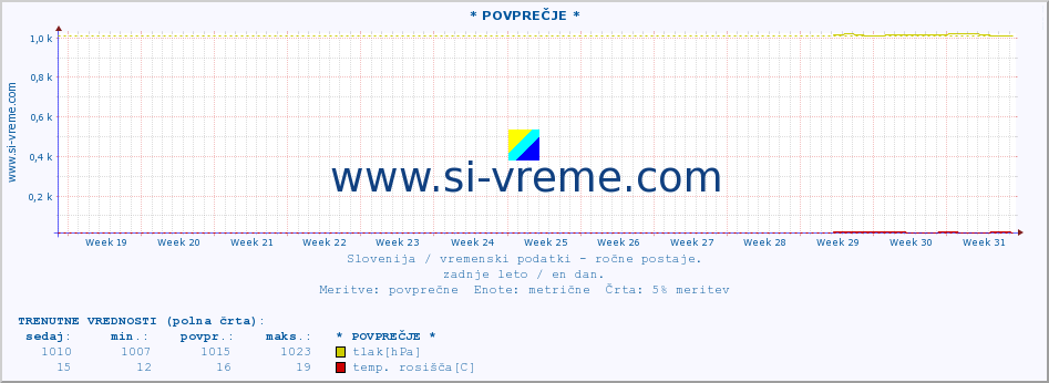 POVPREČJE :: * POVPREČJE * :: temperatura | vlaga | smer vetra | hitrost vetra | sunki vetra | tlak | padavine | temp. rosišča :: zadnje leto / en dan.