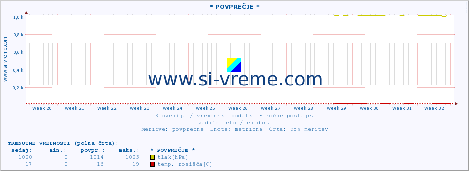 POVPREČJE :: * POVPREČJE * :: temperatura | vlaga | smer vetra | hitrost vetra | sunki vetra | tlak | padavine | temp. rosišča :: zadnje leto / en dan.