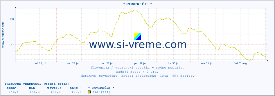 POVPREČJE :: * POVPREČJE * :: temperatura | vlaga | smer vetra | hitrost vetra | sunki vetra | tlak | padavine | temp. rosišča :: zadnji mesec / 2 uri.