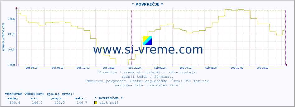 POVPREČJE :: * POVPREČJE * :: temperatura | vlaga | smer vetra | hitrost vetra | sunki vetra | tlak | padavine | temp. rosišča :: zadnji teden / 30 minut.