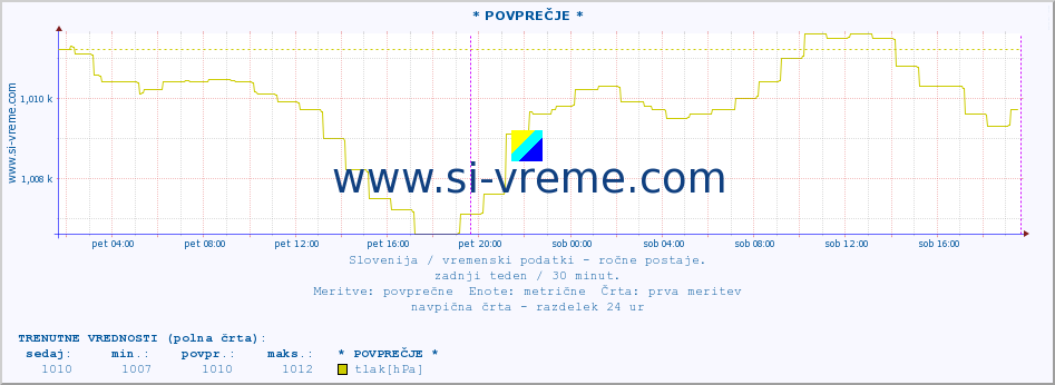 POVPREČJE :: * POVPREČJE * :: temperatura | vlaga | smer vetra | hitrost vetra | sunki vetra | tlak | padavine | temp. rosišča :: zadnji teden / 30 minut.