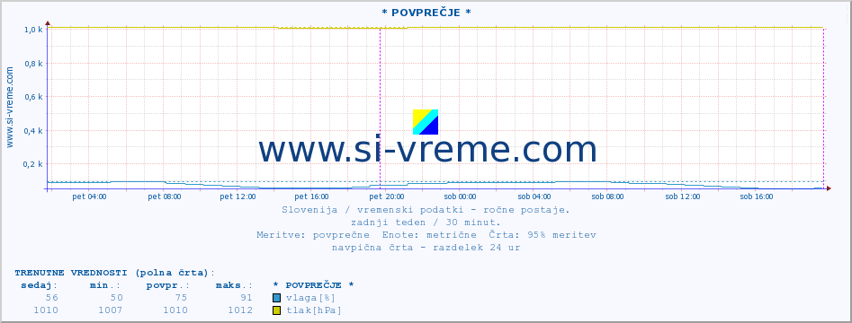 POVPREČJE :: * POVPREČJE * :: temperatura | vlaga | smer vetra | hitrost vetra | sunki vetra | tlak | padavine | temp. rosišča :: zadnji teden / 30 minut.