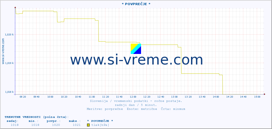 POVPREČJE :: * POVPREČJE * :: temperatura | vlaga | smer vetra | hitrost vetra | sunki vetra | tlak | padavine | temp. rosišča :: zadnji dan / 5 minut.