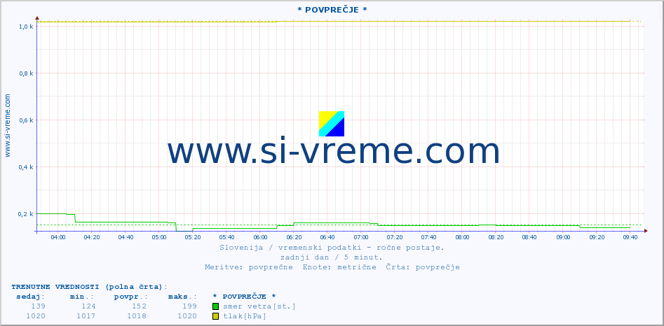 POVPREČJE :: * POVPREČJE * :: temperatura | vlaga | smer vetra | hitrost vetra | sunki vetra | tlak | padavine | temp. rosišča :: zadnji dan / 5 minut.