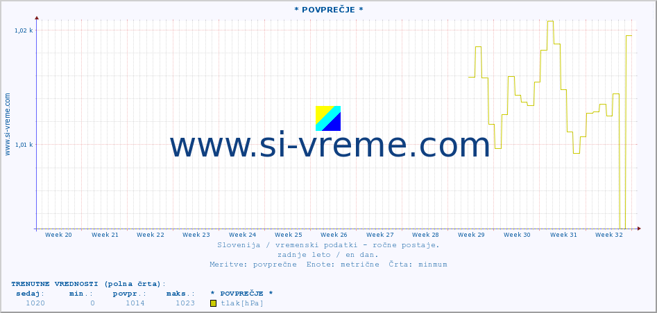 POVPREČJE :: * POVPREČJE * :: temperatura | vlaga | smer vetra | hitrost vetra | sunki vetra | tlak | padavine | temp. rosišča :: zadnje leto / en dan.