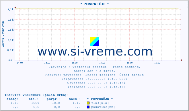 POVPREČJE :: * POVPREČJE * :: temperatura | vlaga | smer vetra | hitrost vetra | sunki vetra | tlak | padavine | temp. rosišča :: zadnji dan / 5 minut.