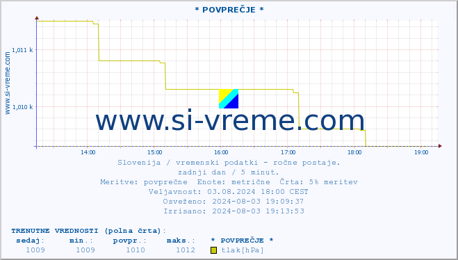 POVPREČJE :: * POVPREČJE * :: temperatura | vlaga | smer vetra | hitrost vetra | sunki vetra | tlak | padavine | temp. rosišča :: zadnji dan / 5 minut.