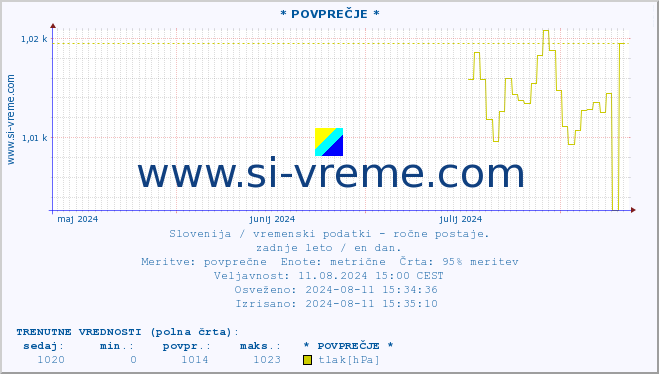 POVPREČJE :: * POVPREČJE * :: temperatura | vlaga | smer vetra | hitrost vetra | sunki vetra | tlak | padavine | temp. rosišča :: zadnje leto / en dan.