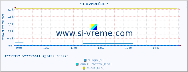 POVPREČJE :: * POVPREČJE * :: temperatura | vlaga | smer vetra | hitrost vetra | sunki vetra | tlak | padavine | temp. rosišča :: zadnji dan / 5 minut.